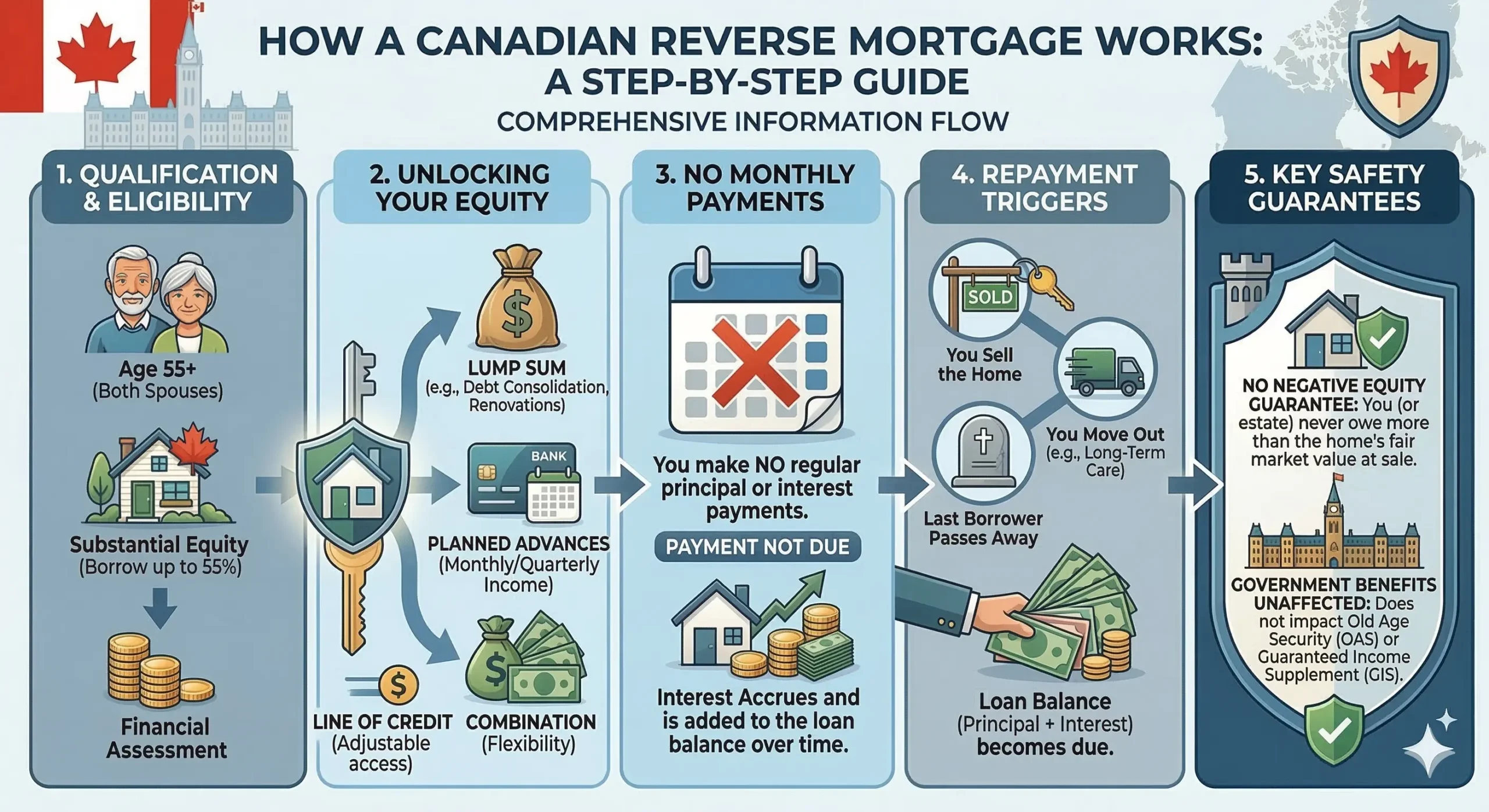 Reverse Mortgage Infographic
